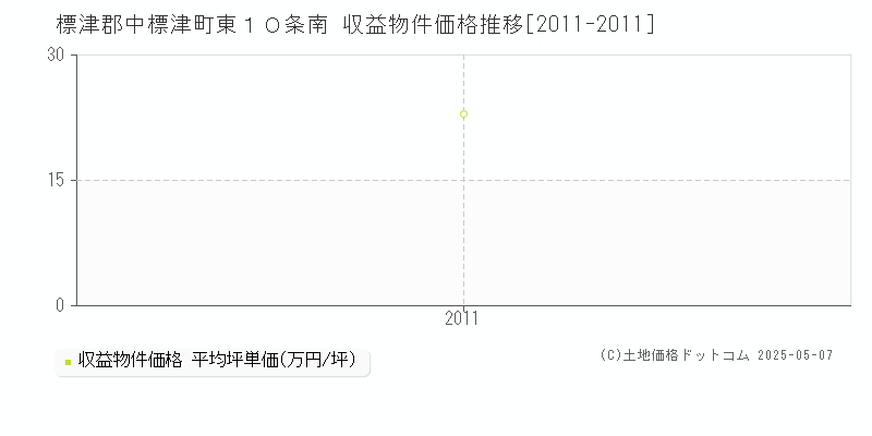 標津郡中標津町東１０条南のアパート取引価格推移グラフ 