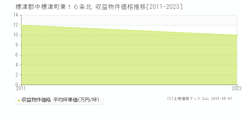 東１６条北(標津郡中標津町)の収益物件価格推移グラフ(坪単価)[2011-2023年]