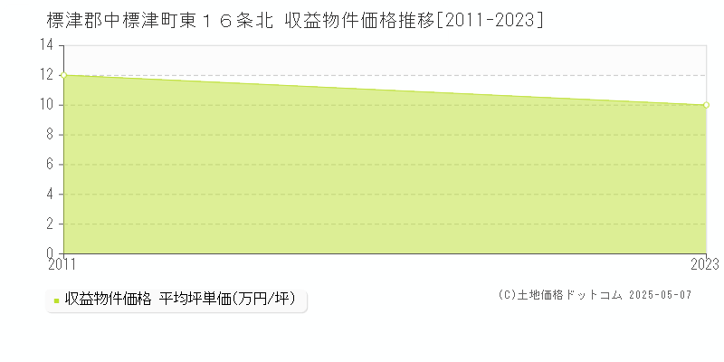 標津郡中標津町東１６条北のアパート価格推移グラフ 