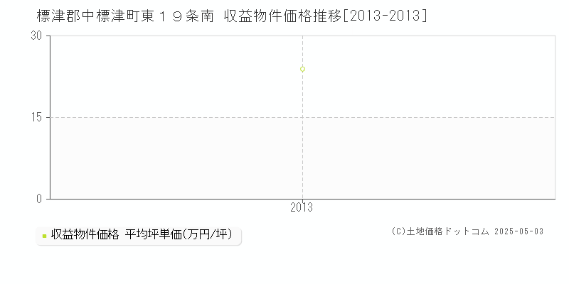 東１９条南(標津郡中標津町)の収益物件価格推移グラフ(坪単価)[2013-2013年]