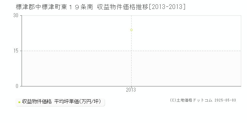 標津郡中標津町東１９条南のアパート価格推移グラフ 