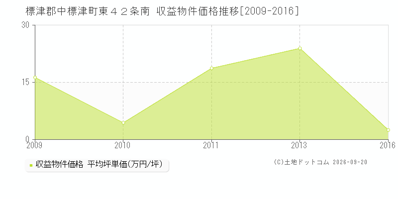 標津郡中標津町東４２条南の収益物件価格推移グラフ(坪単価)[2009-2016年]
