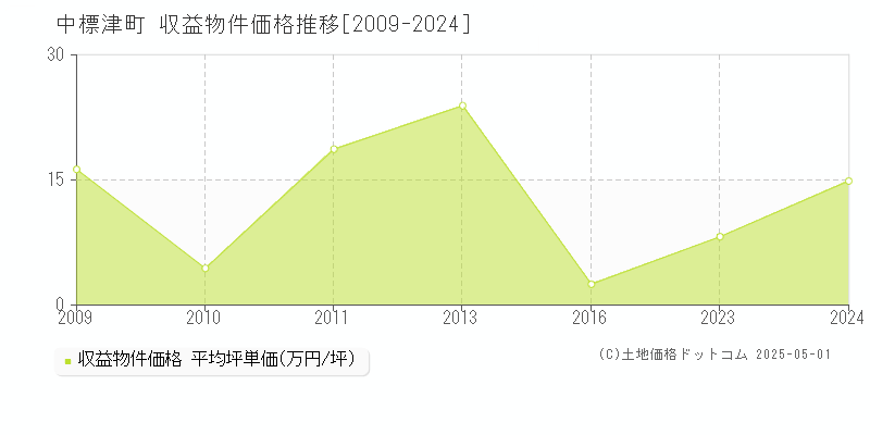 中標津町(北海道)の収益物件価格推移グラフ(坪単価)[2009-2024年]