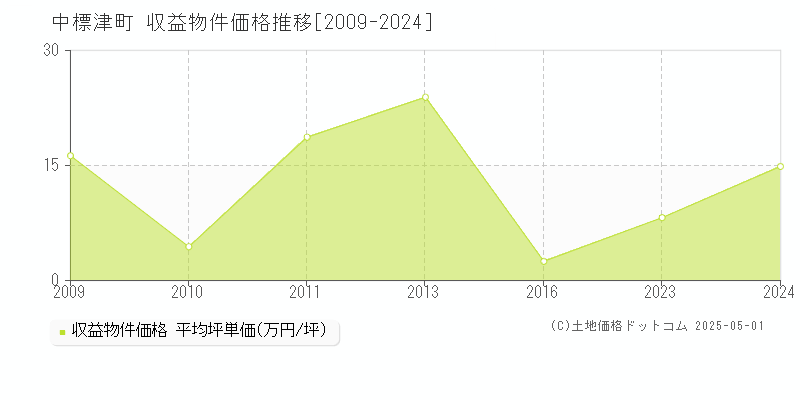 標津郡中標津町のアパート価格推移グラフ 