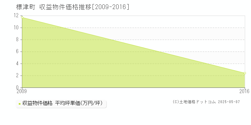 標津町(北海道)の収益物件価格推移グラフ(坪単価)[2009-2016年]