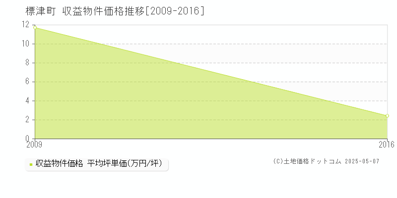 標津郡標津町全域のアパート取引価格推移グラフ 