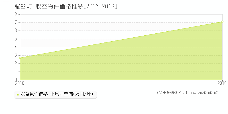 目梨郡羅臼町のアパート取引価格推移グラフ 