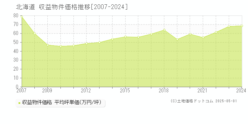 北海道の収益物件価格推移グラフ(坪単価)[2007-2024年]