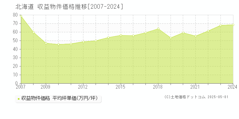 北海道のアパート取引価格推移グラフ 