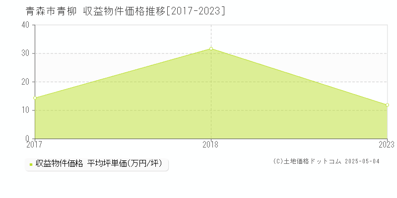青柳(青森市)の収益物件価格推移グラフ(坪単価)[2017-2023年]