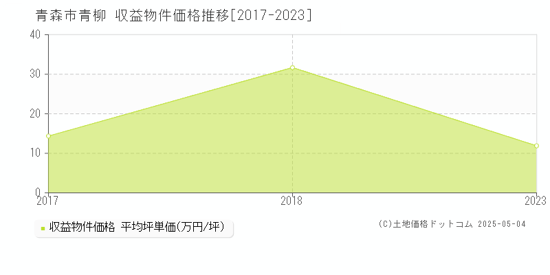 青森市青柳のアパート価格推移グラフ 