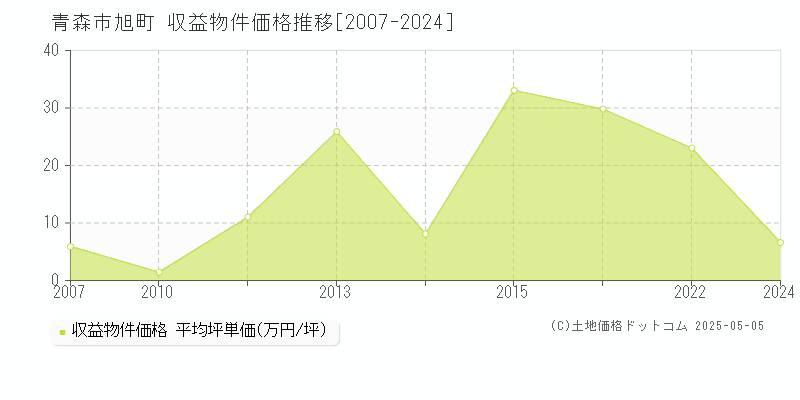 旭町(青森市)の収益物件価格推移グラフ(坪単価)[2007-2024年]