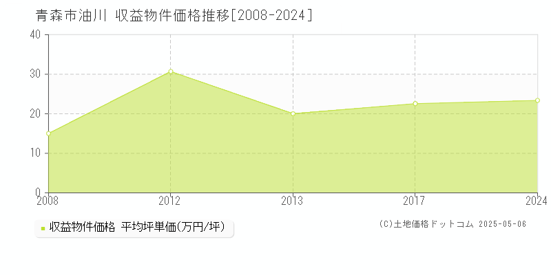 油川(青森市)の収益物件価格推移グラフ(坪単価)[2008-2024年]