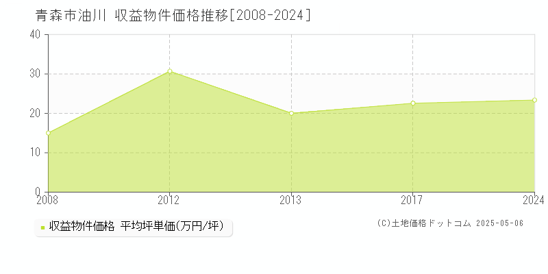 青森市油川のアパート価格推移グラフ 