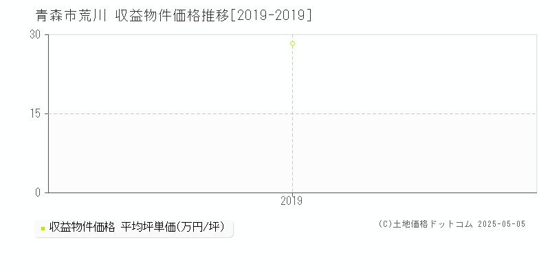 青森市荒川のアパート価格推移グラフ 