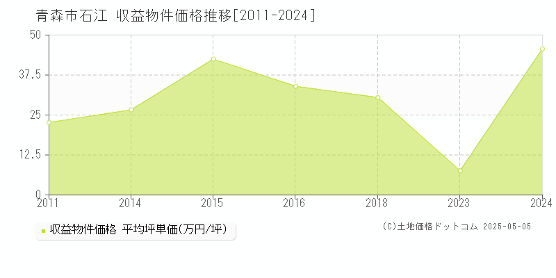 石江(青森市)の収益物件価格推移グラフ(坪単価)[2011-2024年]