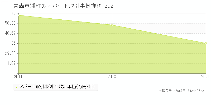青森市浦町のアパート価格推移グラフ 