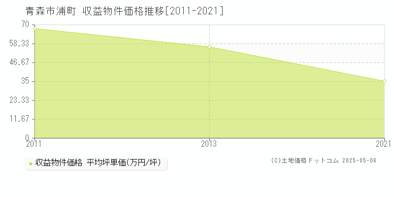 浦町(青森市)の収益物件価格推移グラフ(坪単価)[2011-2021年]