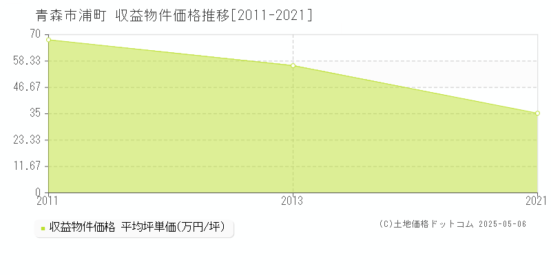 青森市浦町のアパート価格推移グラフ 