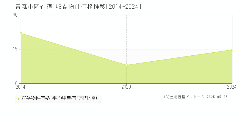 岡造道(青森市)の収益物件価格推移グラフ(坪単価)[2014-2024年]