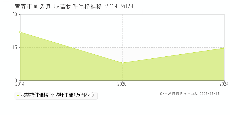 青森市岡造道のアパート価格推移グラフ 