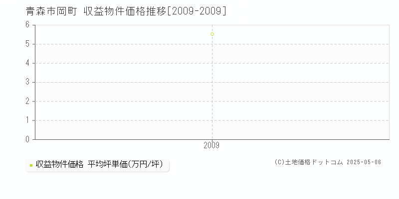 岡町(青森市)の収益物件価格推移グラフ(坪単価)[2009-2009年]