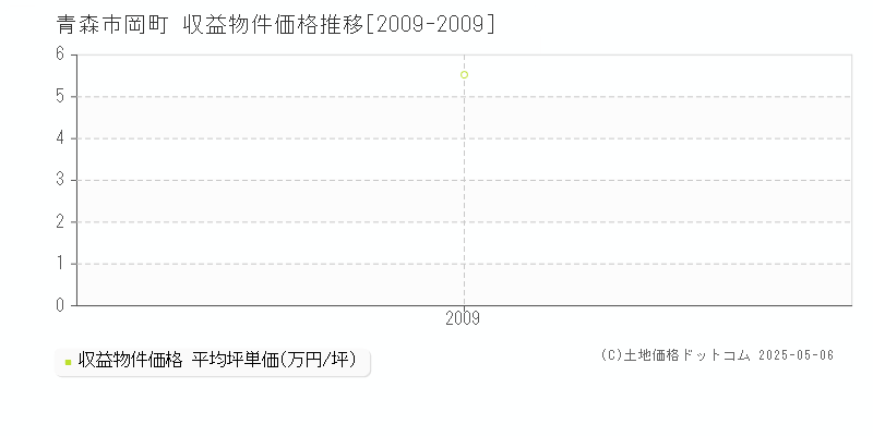 青森市岡町のアパート価格推移グラフ 