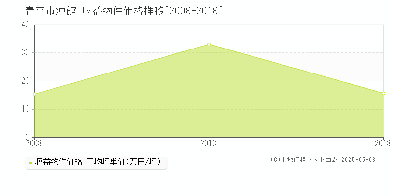 沖館(青森市)の収益物件価格推移グラフ(坪単価)[2008-2018年]