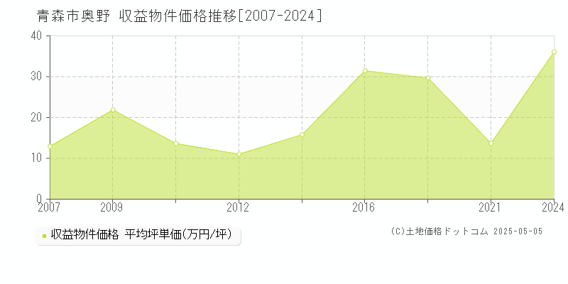 奥野(青森市)の収益物件価格推移グラフ(坪単価)[2007-2024年]