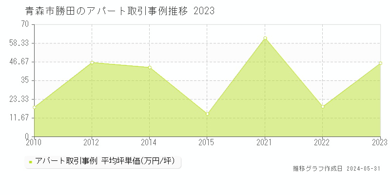 青森市勝田のアパート取引事例推移グラフ 