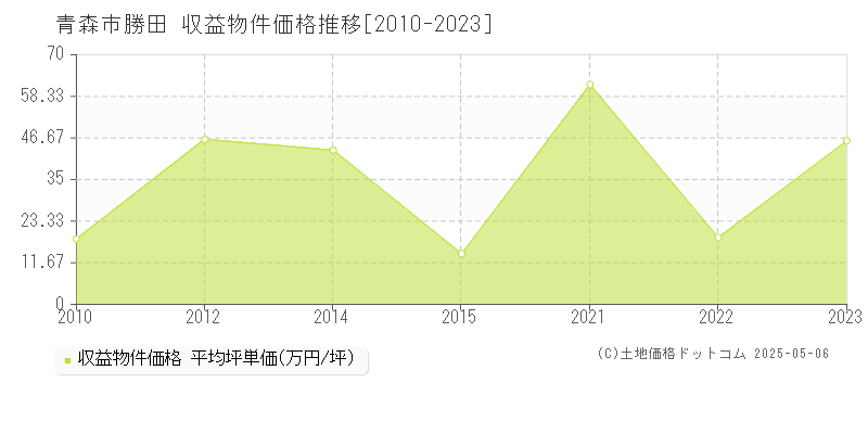 勝田(青森市)の収益物件価格推移グラフ(坪単価)[2010-2023年]