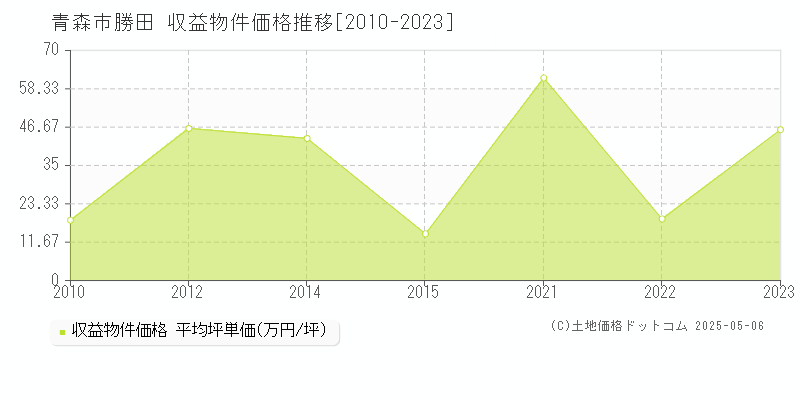 青森市勝田のアパート価格推移グラフ 