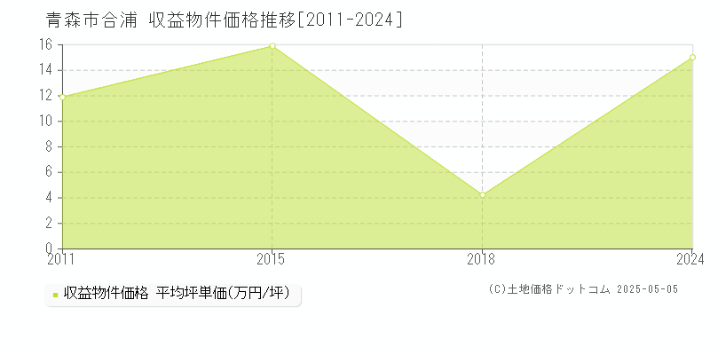 合浦(青森市)の収益物件価格推移グラフ(坪単価)[2011-2024年]