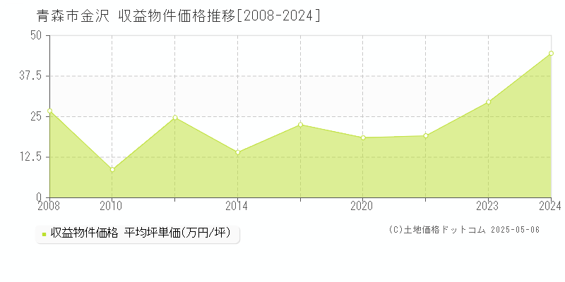 金沢(青森市)の収益物件価格推移グラフ(坪単価)[2008-2024年]