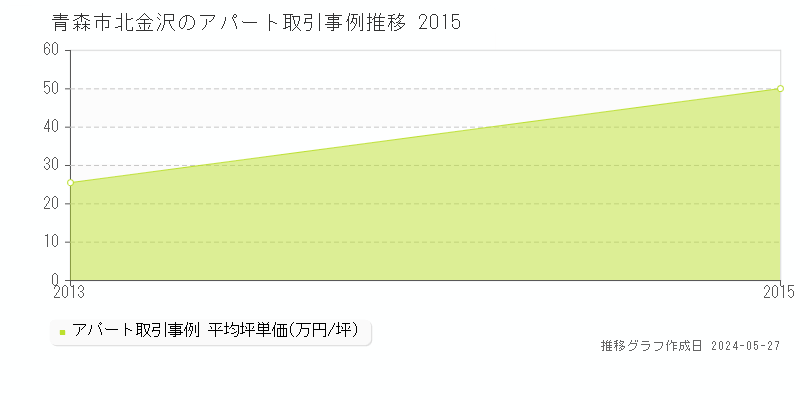 青森市北金沢のアパート価格推移グラフ 