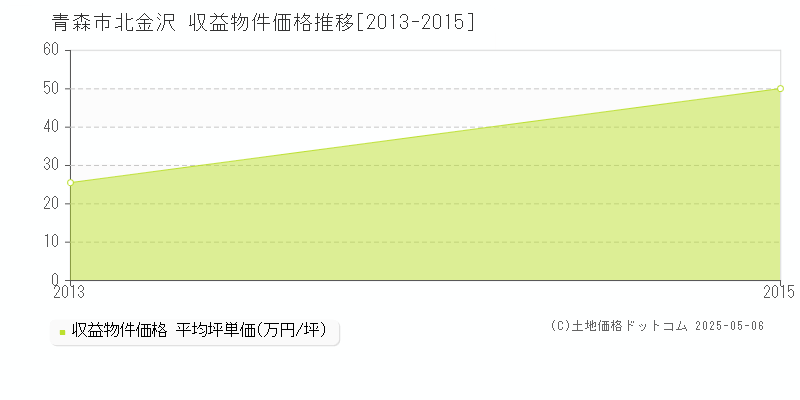北金沢(青森市)の収益物件価格推移グラフ(坪単価)[2013-2015年]
