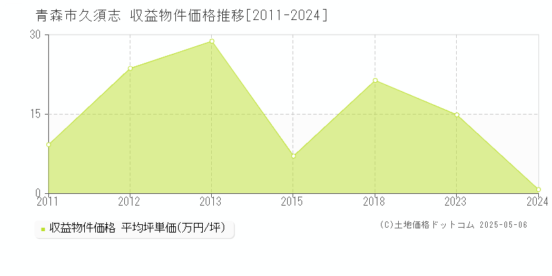 久須志(青森市)の収益物件価格推移グラフ(坪単価)[2011-2024年]