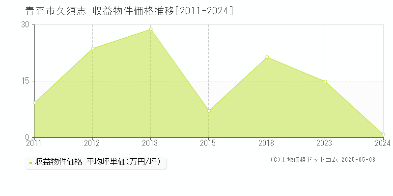 青森市久須志のアパート価格推移グラフ 