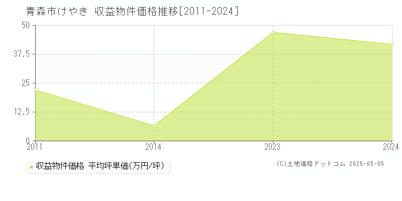 けやき(青森市)の収益物件価格推移グラフ(坪単価)[2011-2024年]