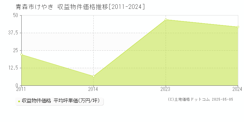 青森市けやきのアパート価格推移グラフ 