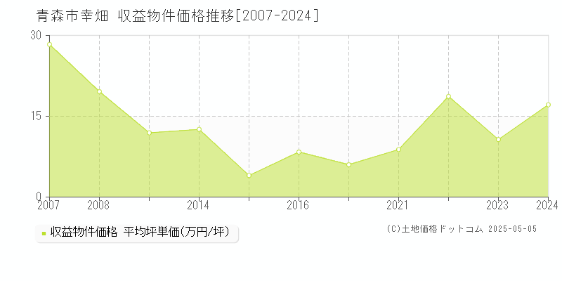 幸畑(青森市)の収益物件価格推移グラフ(坪単価)[2007-2024年]