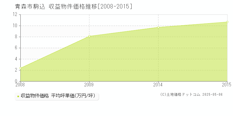 駒込(青森市)の収益物件価格推移グラフ(坪単価)[2008-2015年]