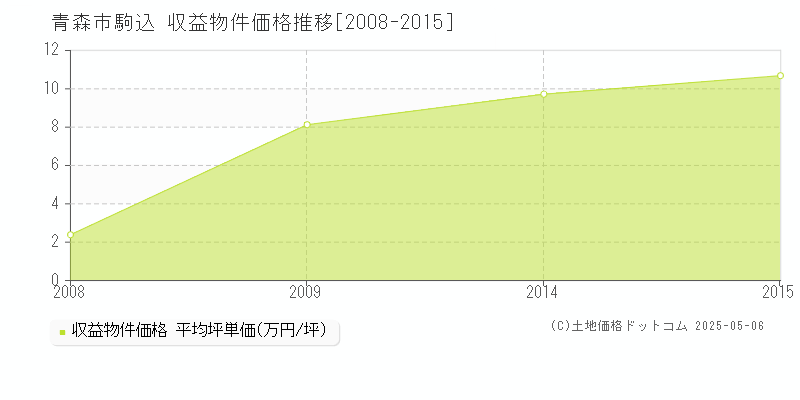 青森市駒込のアパート価格推移グラフ 