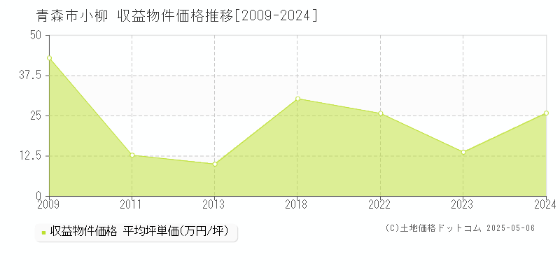 小柳(青森市)の収益物件価格推移グラフ(坪単価)[2009-2024年]