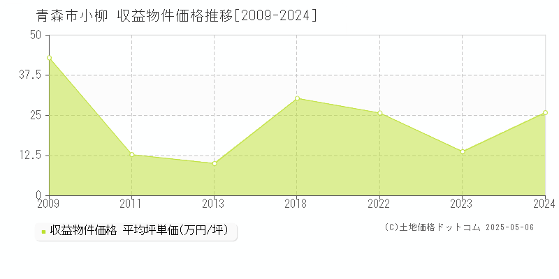 青森市小柳のアパート価格推移グラフ 