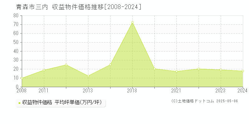 三内(青森市)の収益物件価格推移グラフ(坪単価)[2008-2024年]