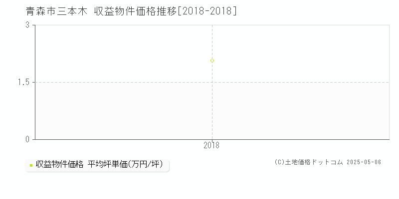 青森市三本木のアパート取引事例推移グラフ 