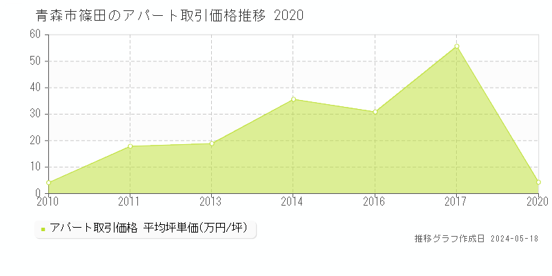 青森市篠田のアパート価格推移グラフ 