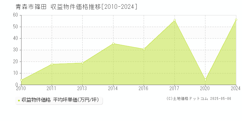 篠田(青森市)の収益物件価格推移グラフ(坪単価)[2010-2024年]