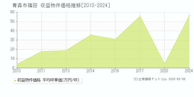 青森市篠田のアパート価格推移グラフ 